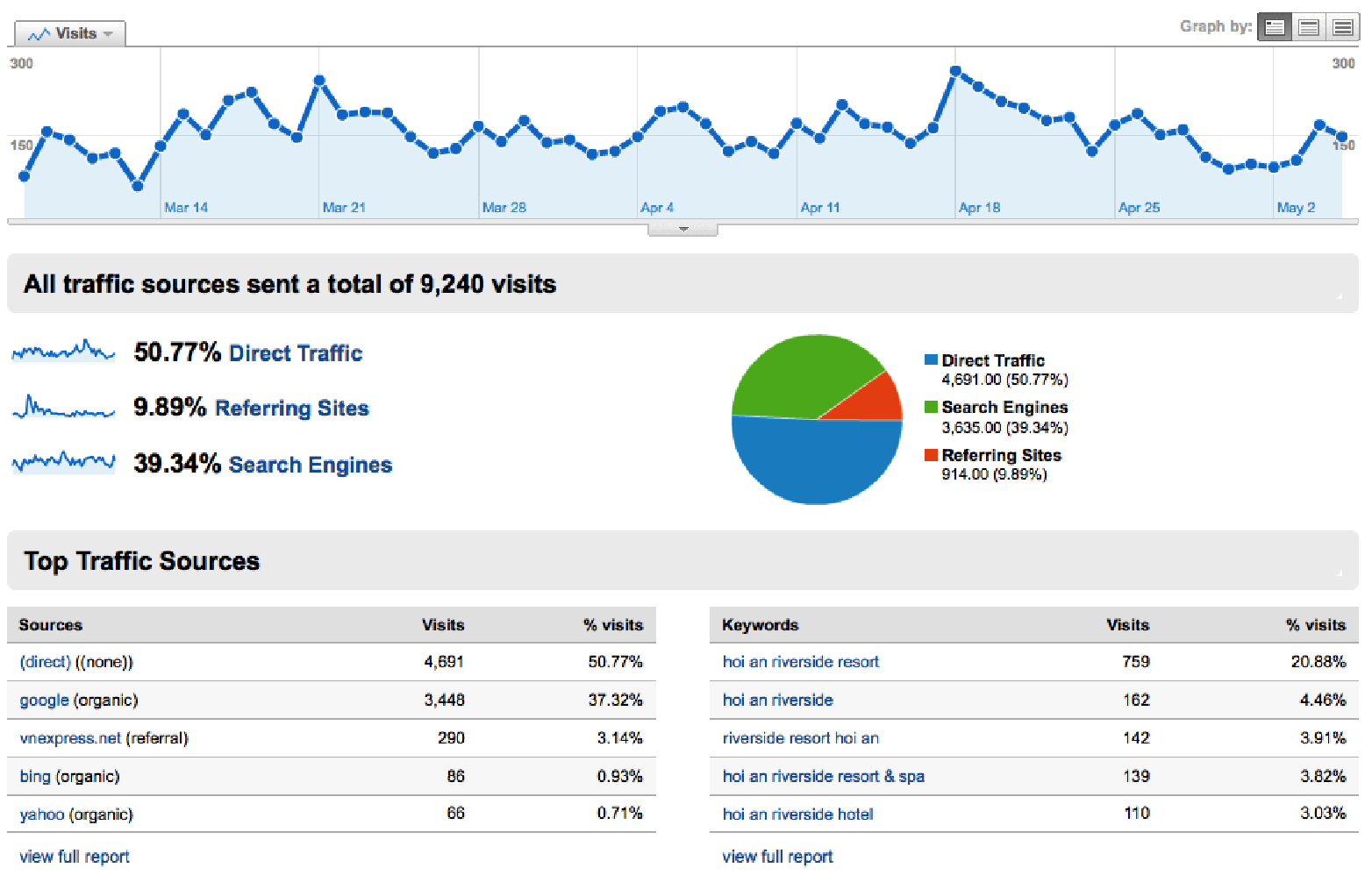 Google Analytics