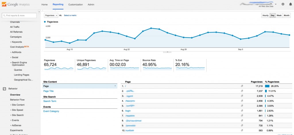 Google Analytics Behavior