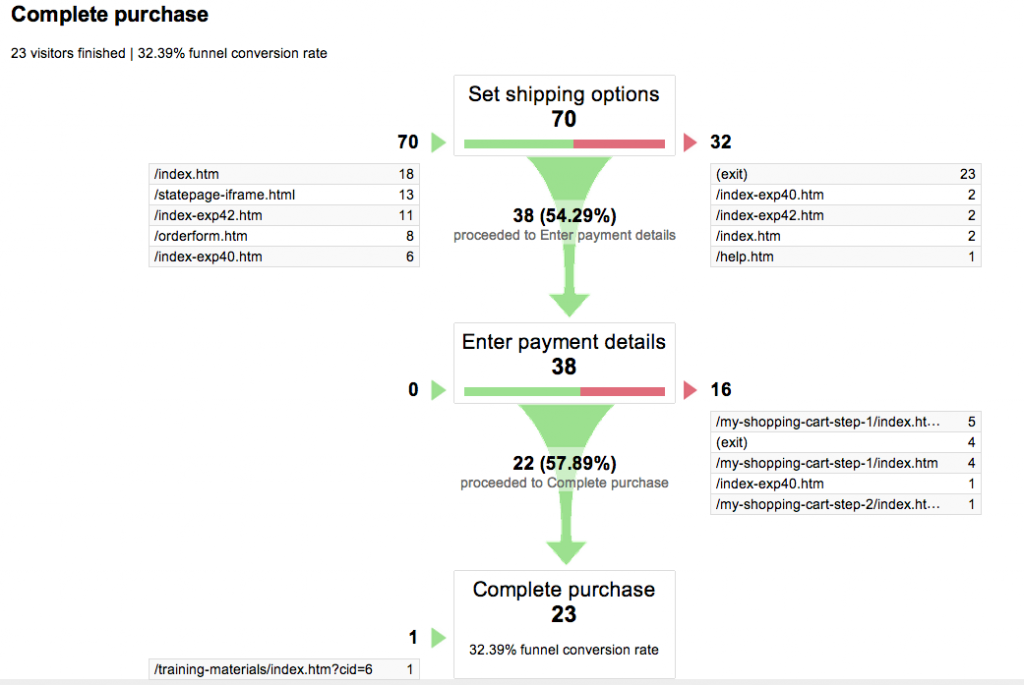 Funnel Visualisation 