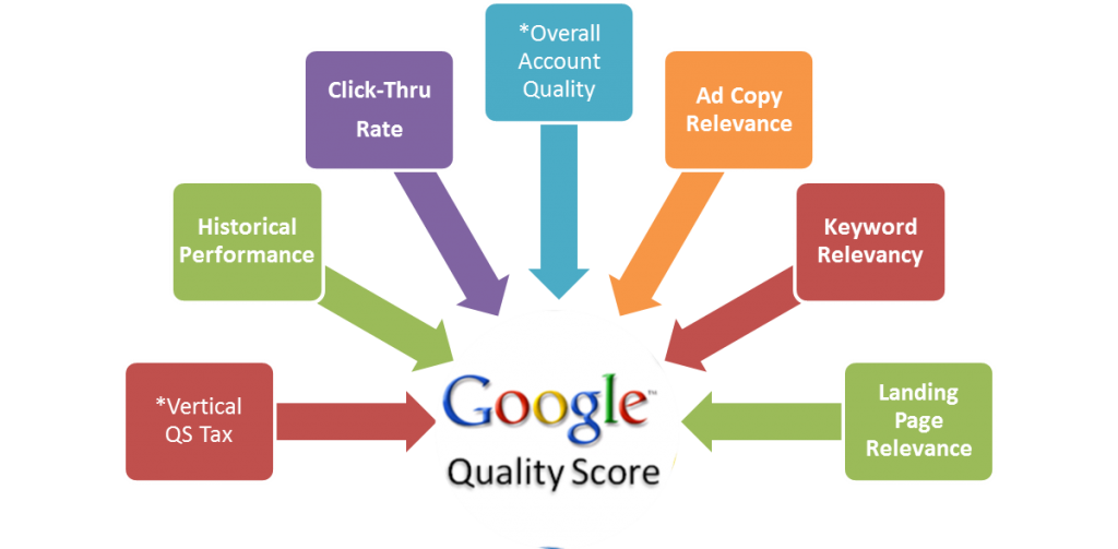 Google Quality Score