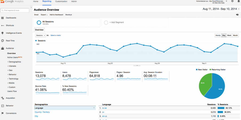 Google Analytics Dashboard